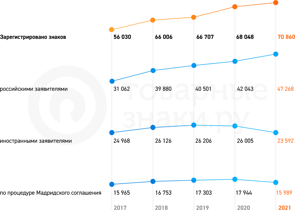 Динамика регистрации товарных знаков в Российской Федерации за 2017–2021 гг.